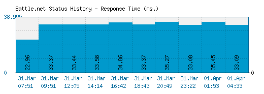 battlenet servers