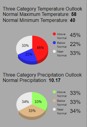 temperature in washington dc in december