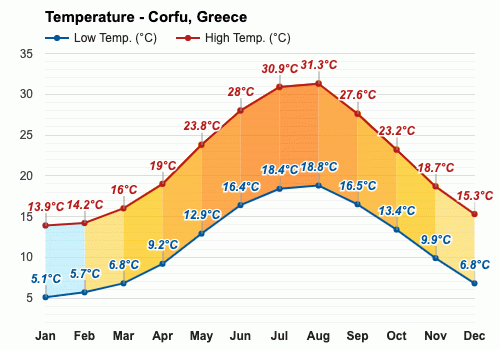 corfu greece weather in september