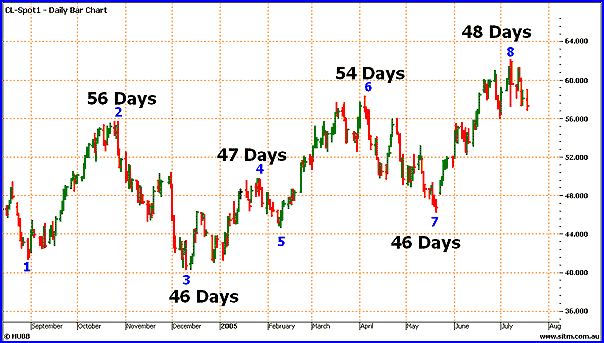 gann cycles