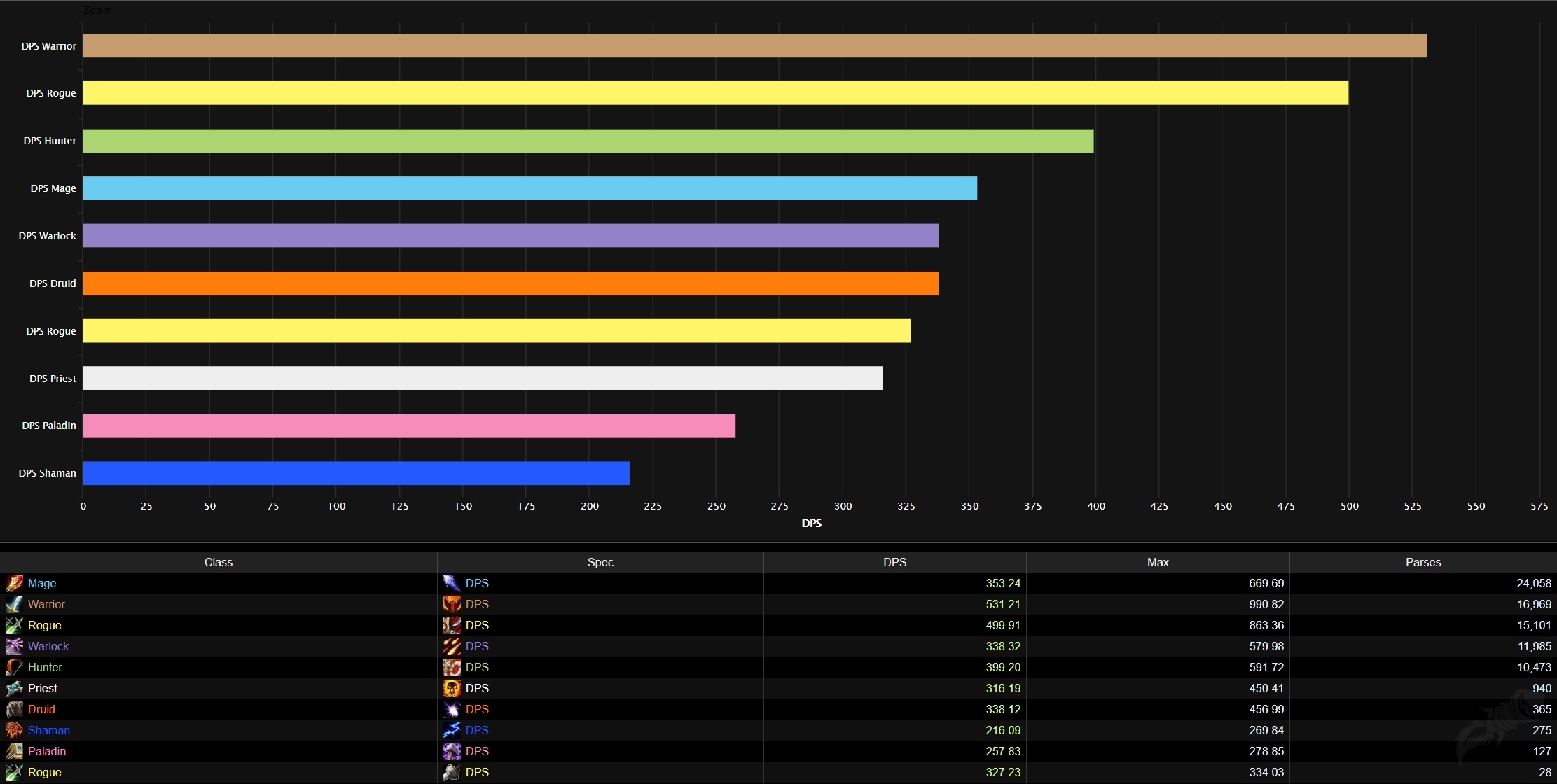 wow vanilla dps rankings