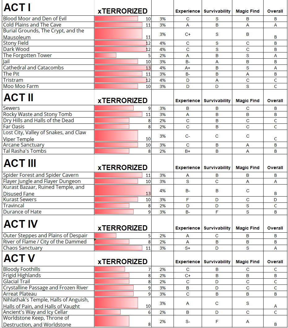 d2 terrorized zones