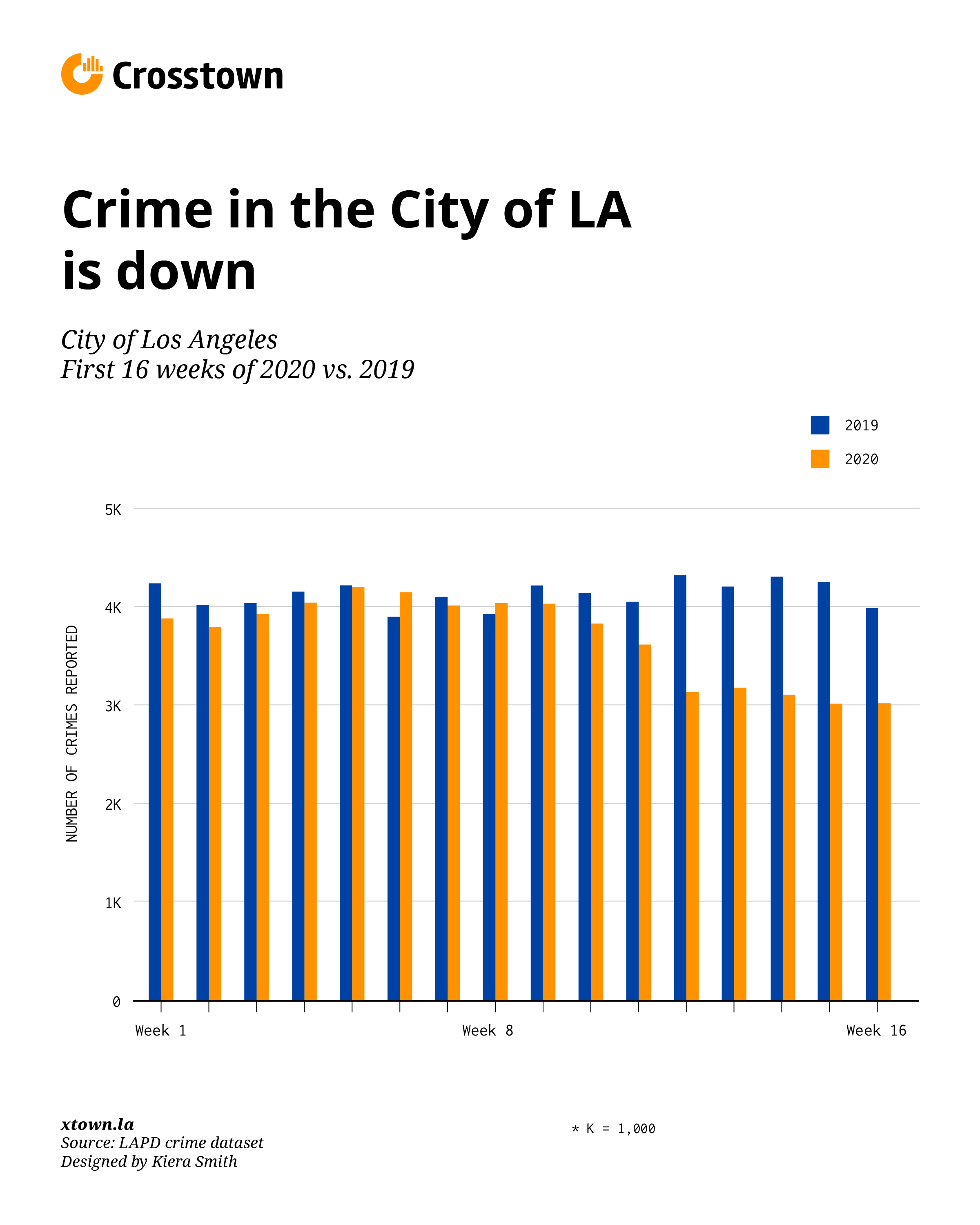 crime stats los angeles