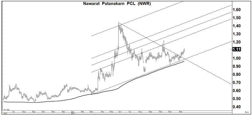 nwr กราฟ