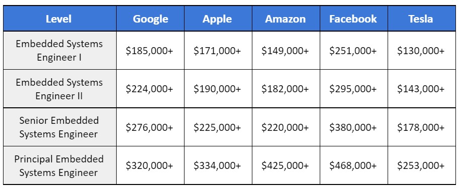 embedded systems engineer salary