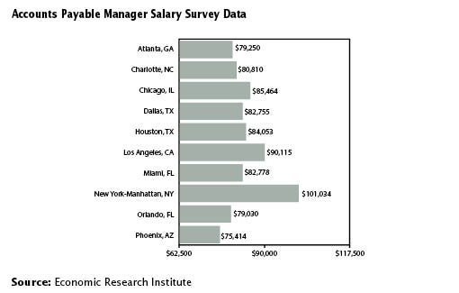 accounts payable manager salary