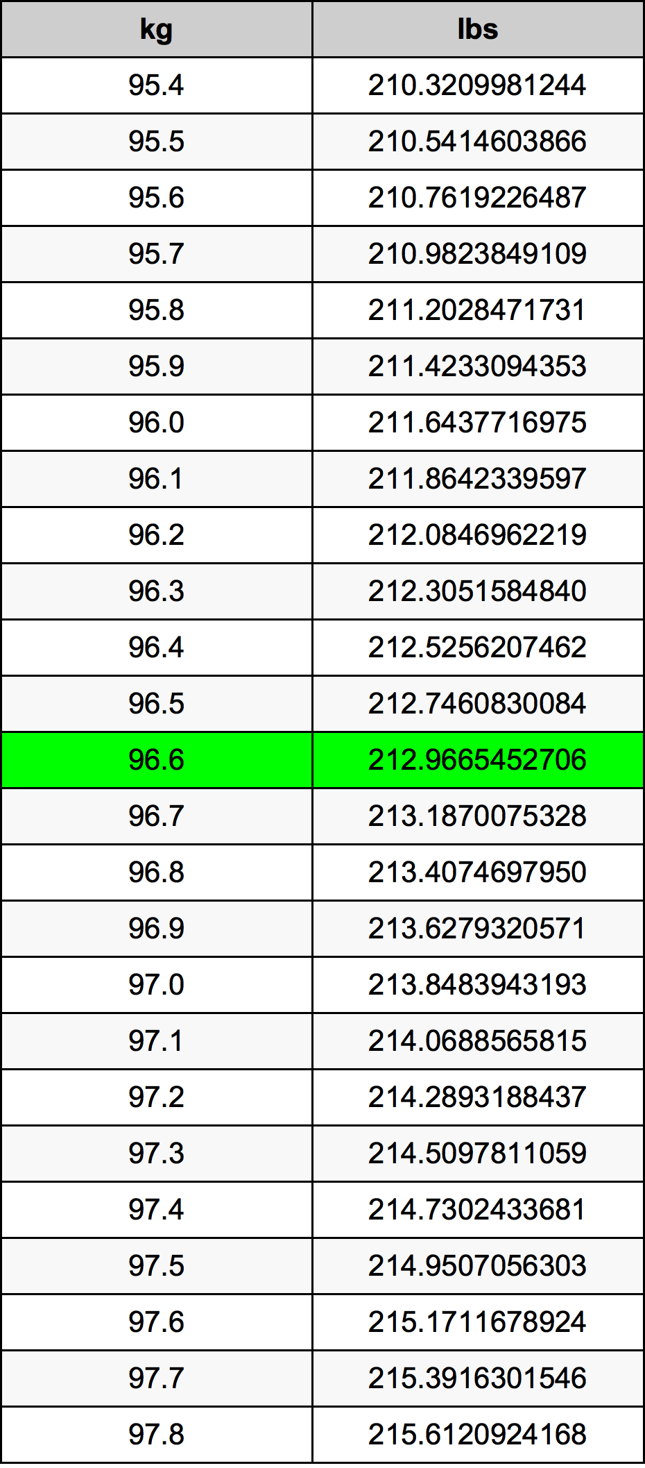 what is 96kg in pounds