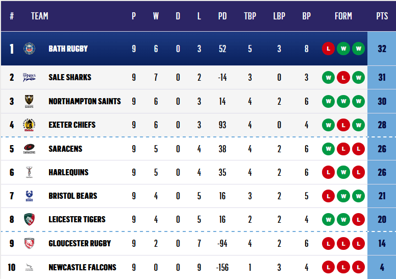 rugby premiership standings