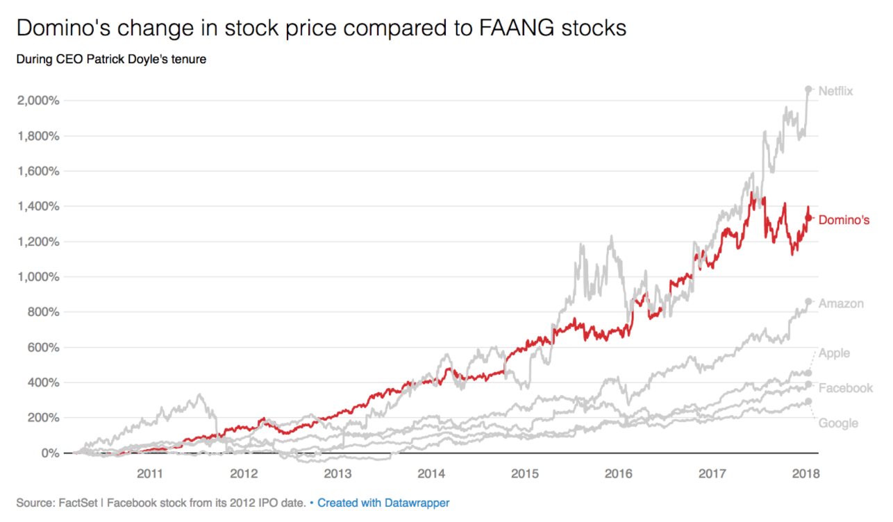 dominos pizza stock