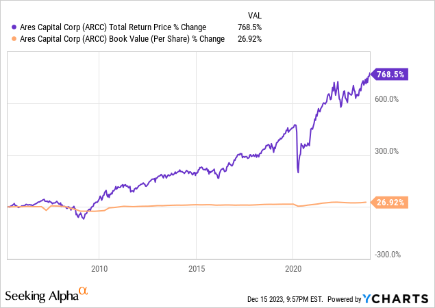 arcc stock