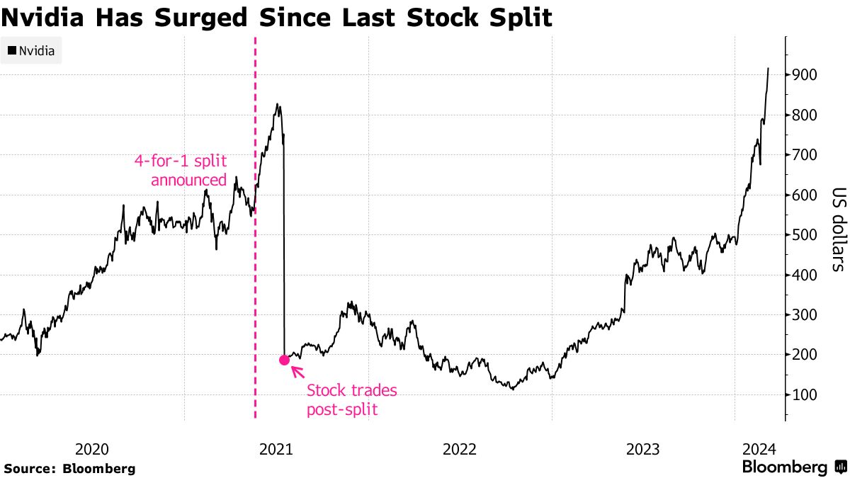 nvidia stock split