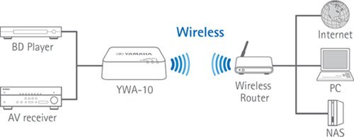 how to connect yamaha receiver to wireless network