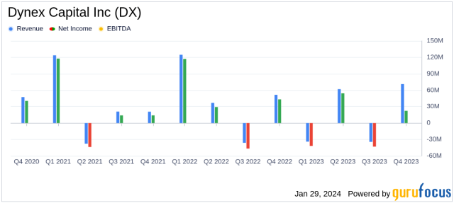 nyse:dx financials