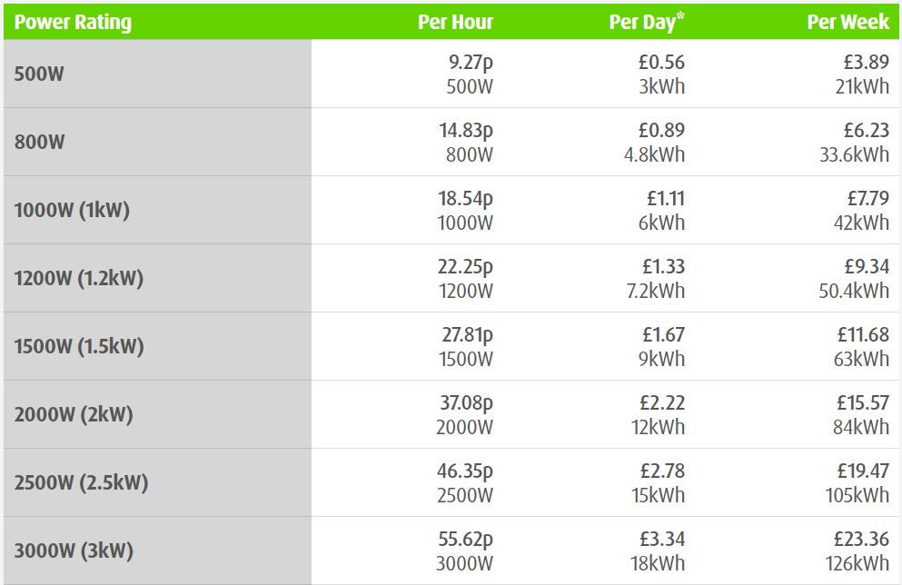 2000 watt heater cost per hour uk 2022