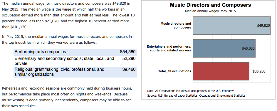 record producer salary