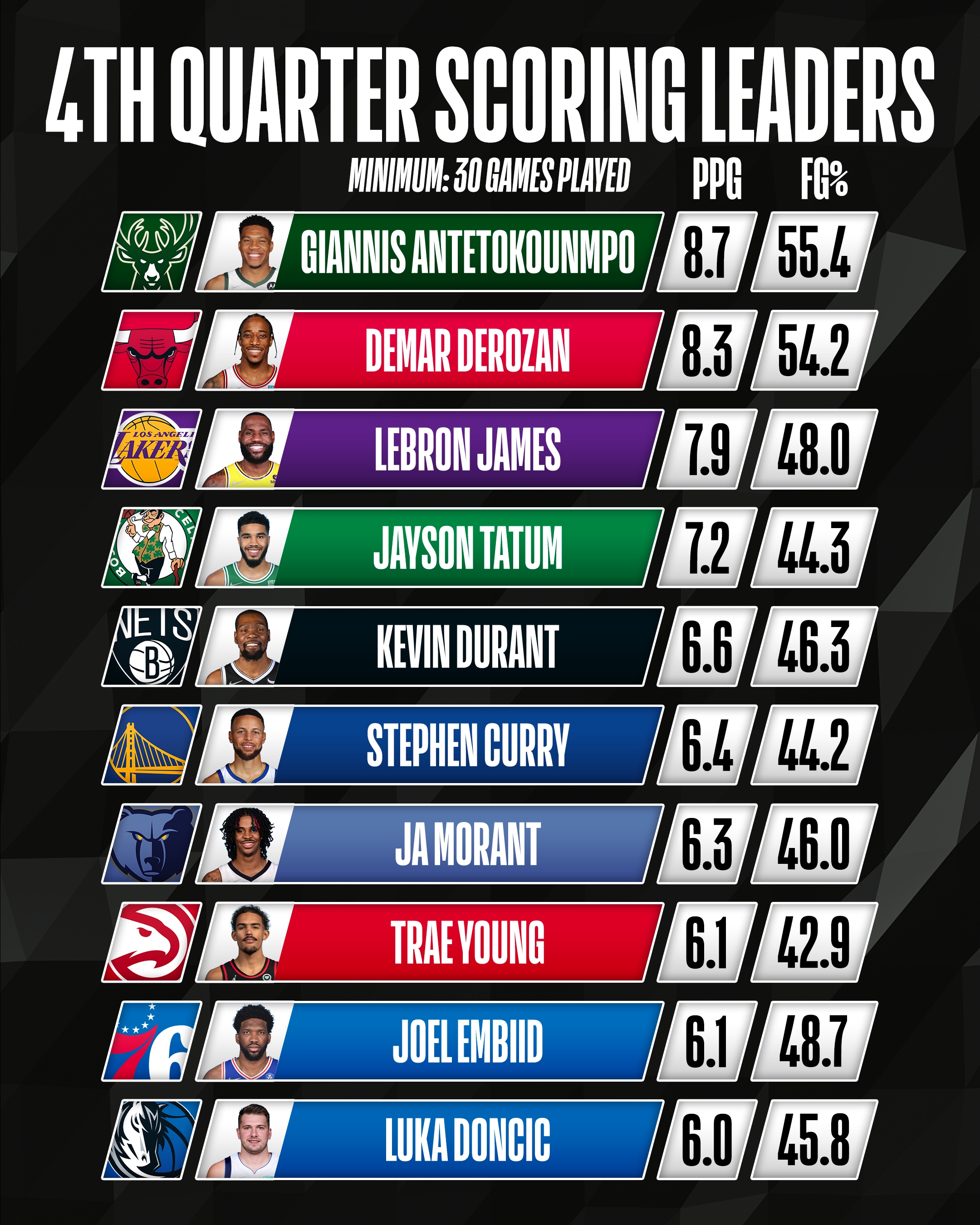 nba league point leaders