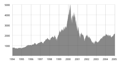 nasdaq wikipedia