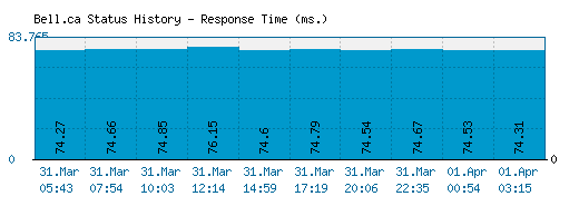 bell server status