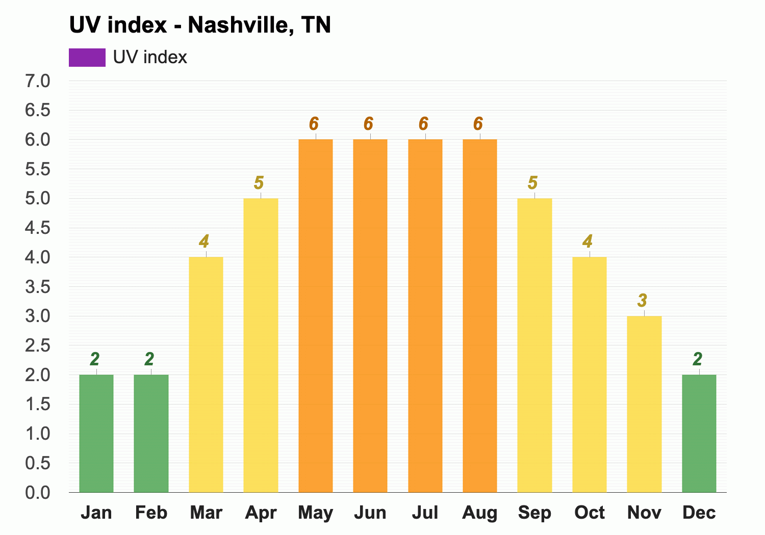 uv index nashville