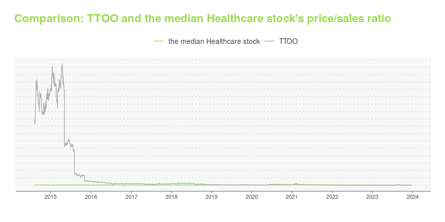 ttoo stock price