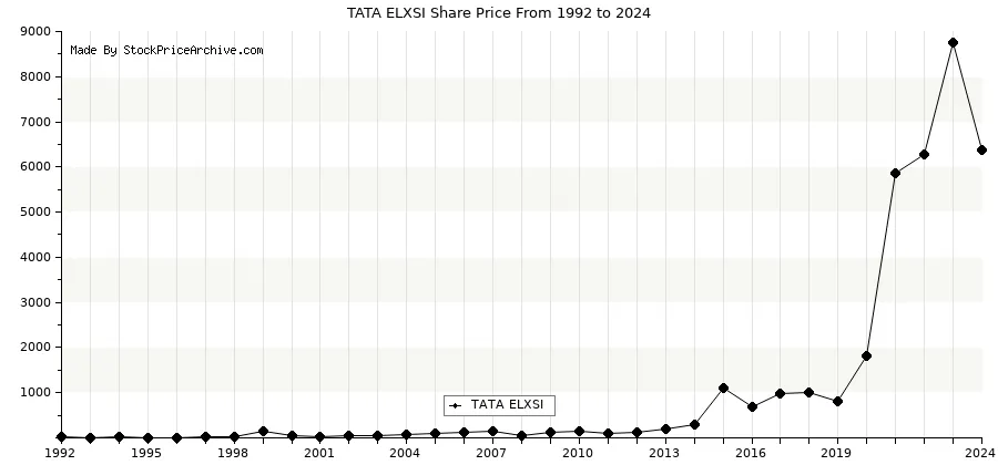 tata elxsi share bonus history