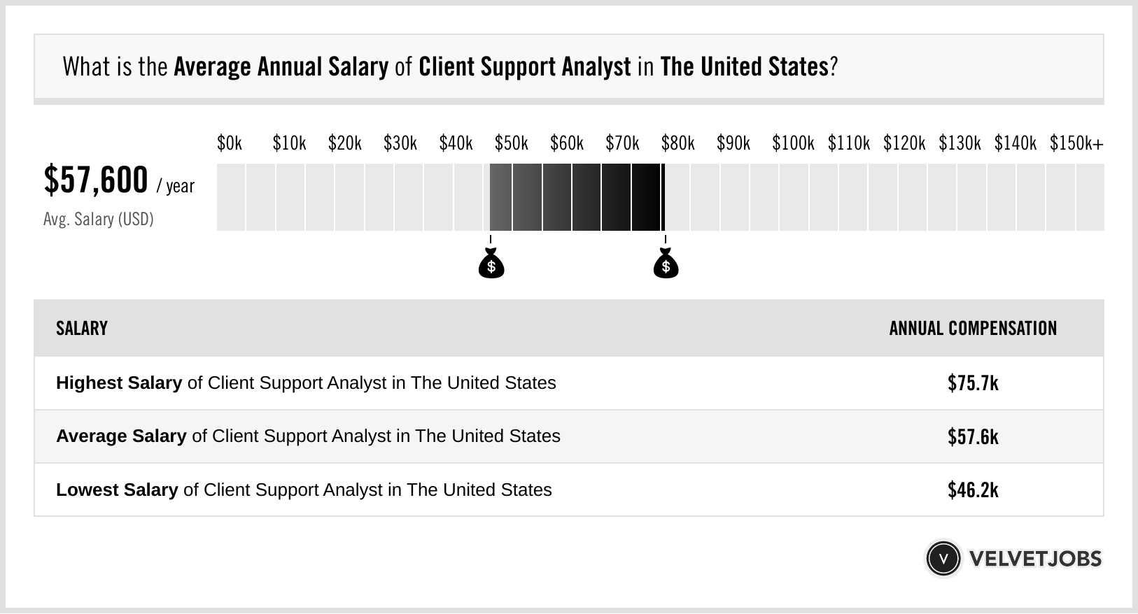 support analyst salary