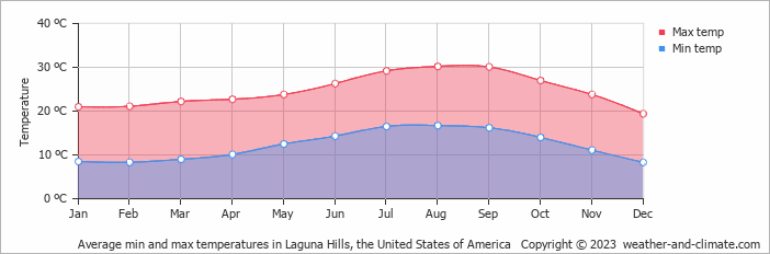 weather laguna hills ca hourly