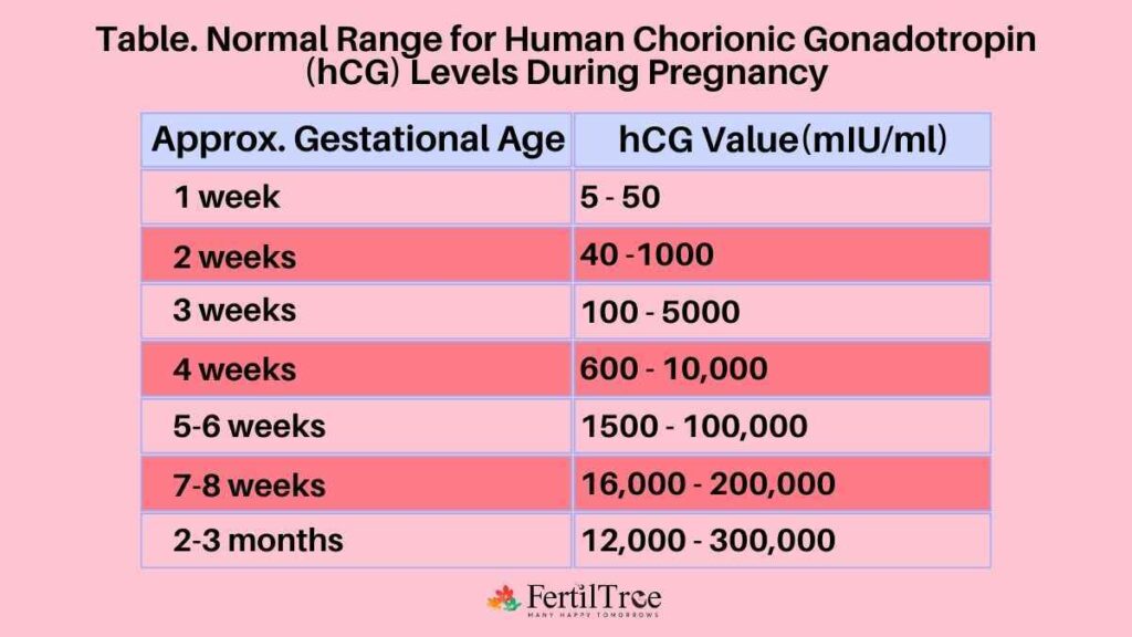 hcg levels by week chart