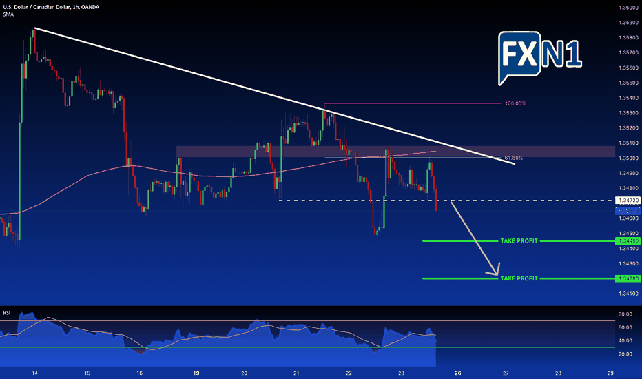 usdcad tradingview