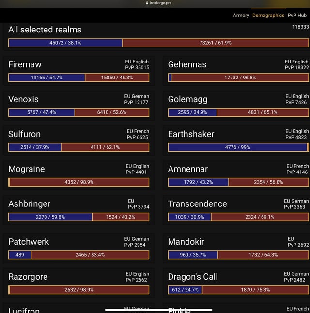 wow server populations