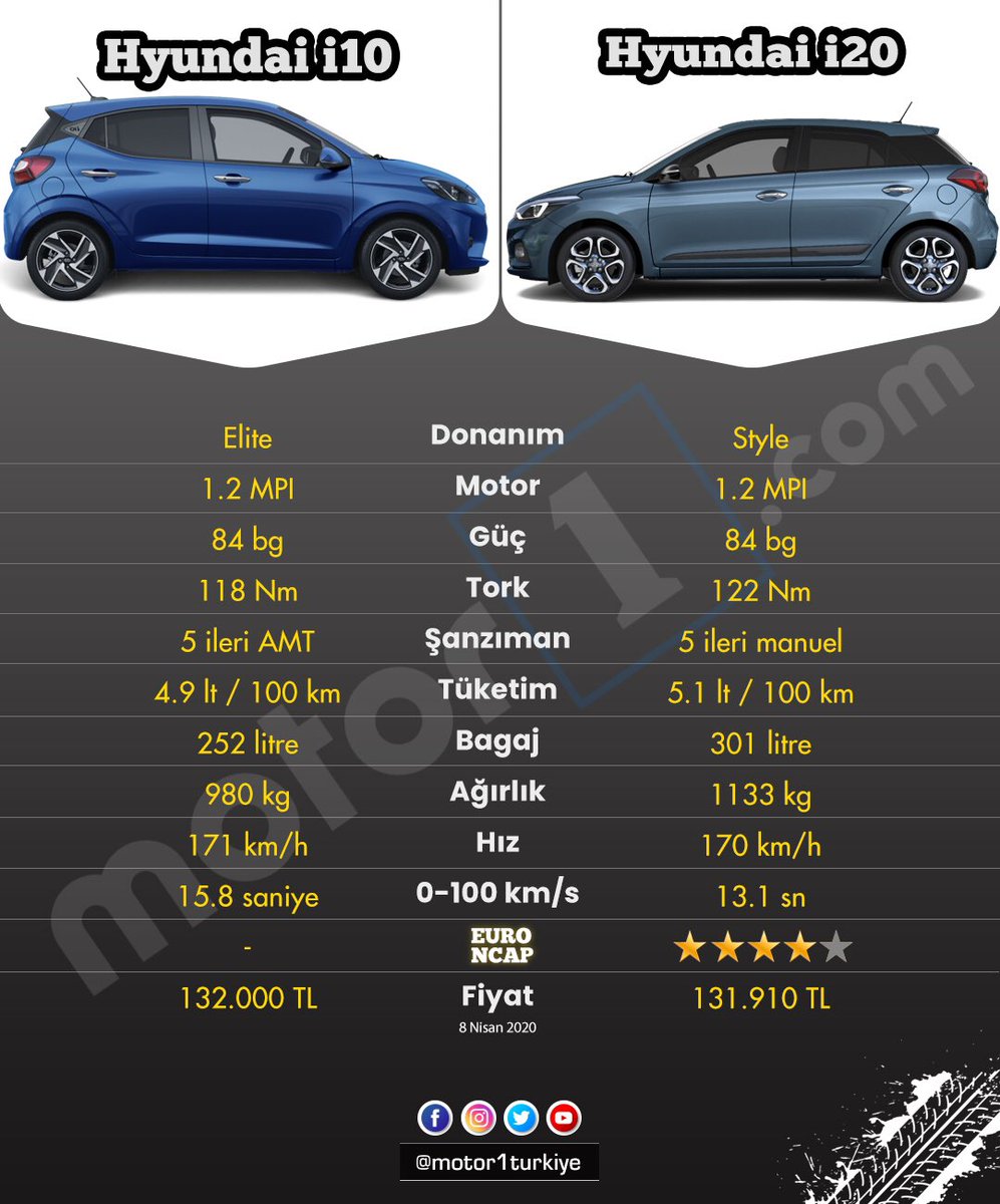 hyundai i10 vs i20