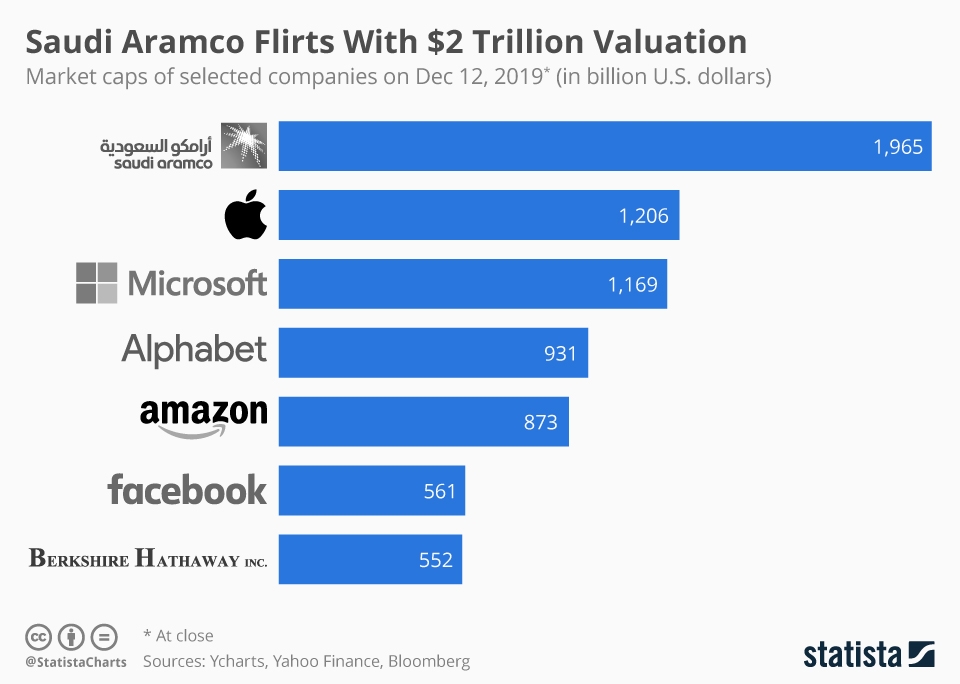 saudi aramco market cap