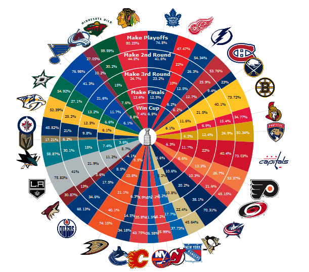 nhl projected playoffs