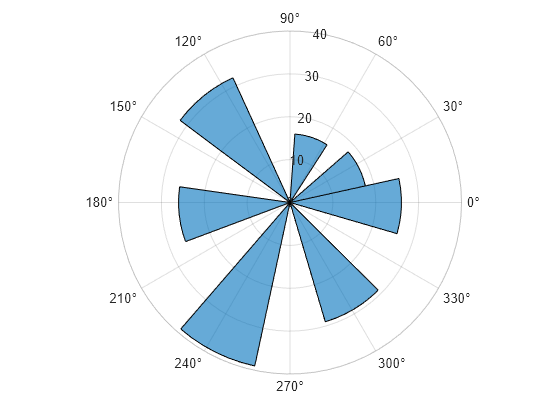 polar graph in matlab