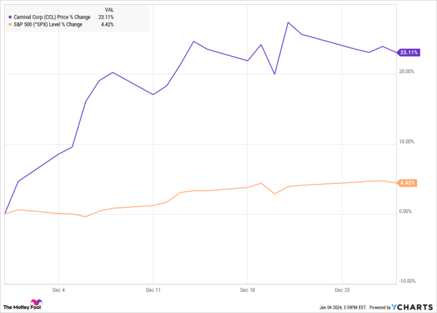 carnival corp share price