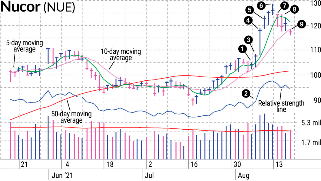 nucor stock