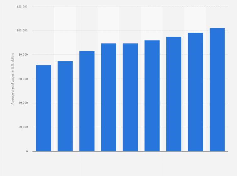 average wage in california