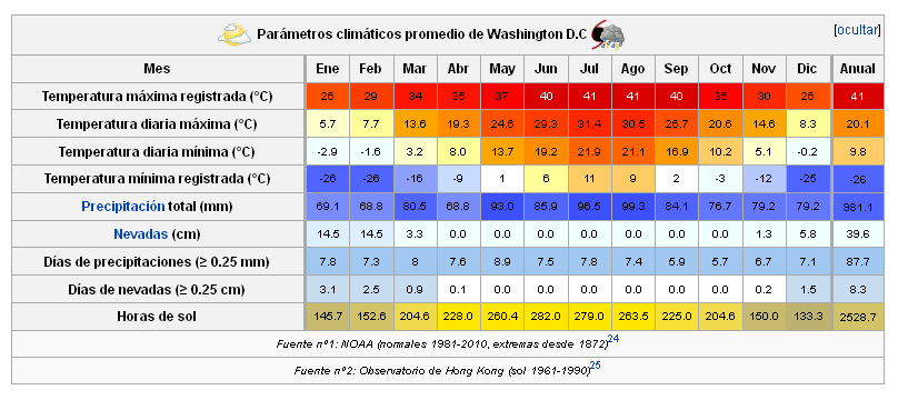 clima washington dc agosto