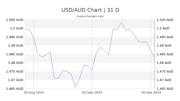 500 usd to aud