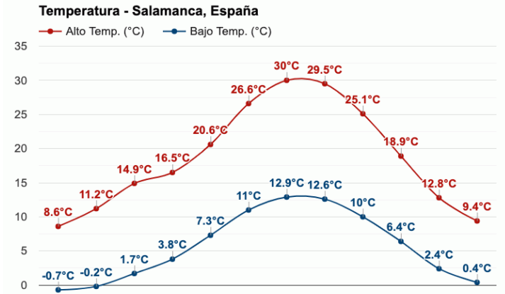 temperatura salamanca hoy