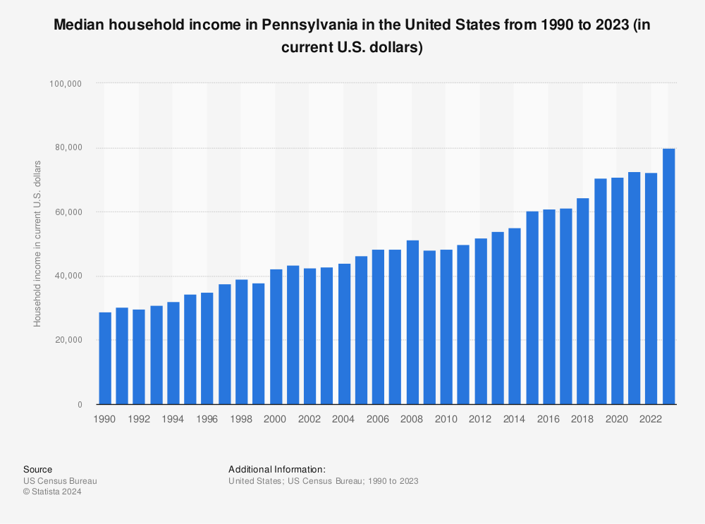 pennsylvania median income 2022