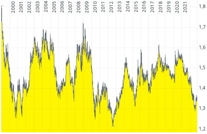 kanadischer dollar euro umrechner