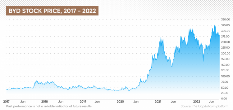 byd hk stock price