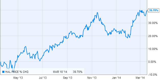 halliburton company share price