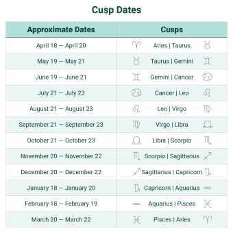 april 28 zodiac cusp