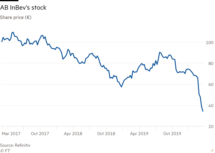 abinbev stock