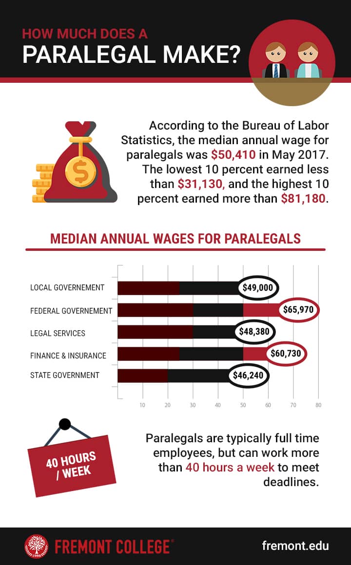 paralegal income