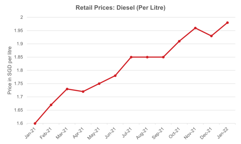 diesel prices today