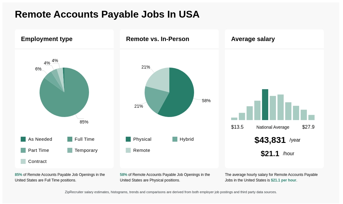 accounts payable remote