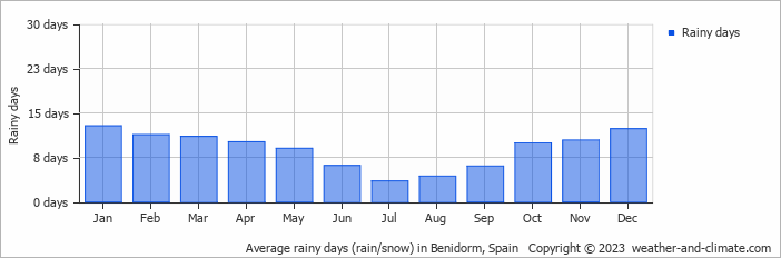 accurate weather benidorm